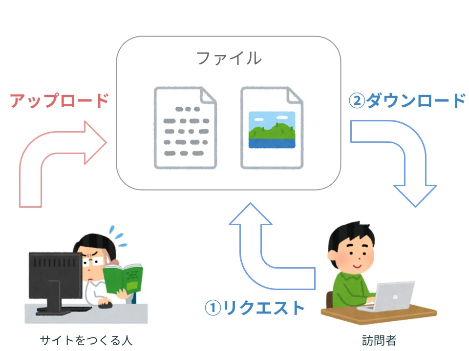 静的にファイルを配置するサイト開発