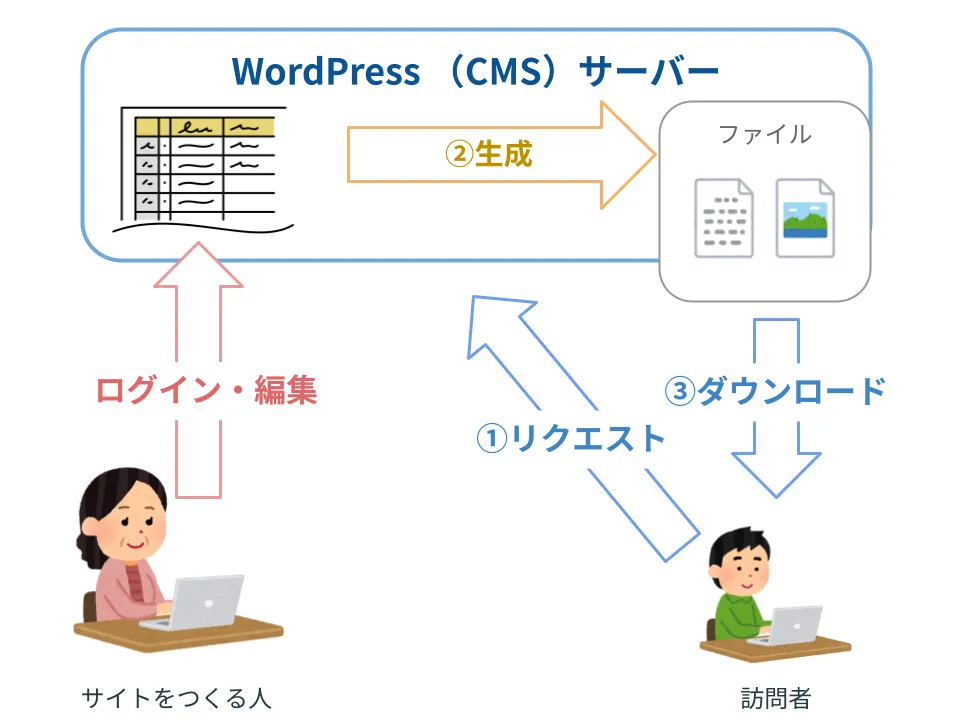 CMSが出てからのサイト開発