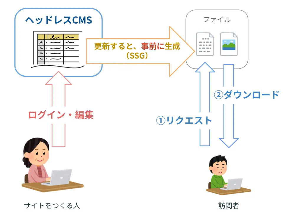 SSGを使ったサイト開発