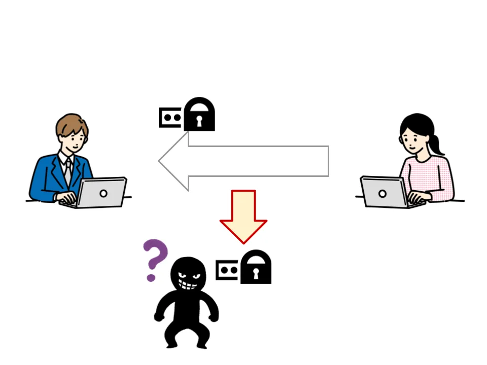 秘密鍵を持っていないと解読できない