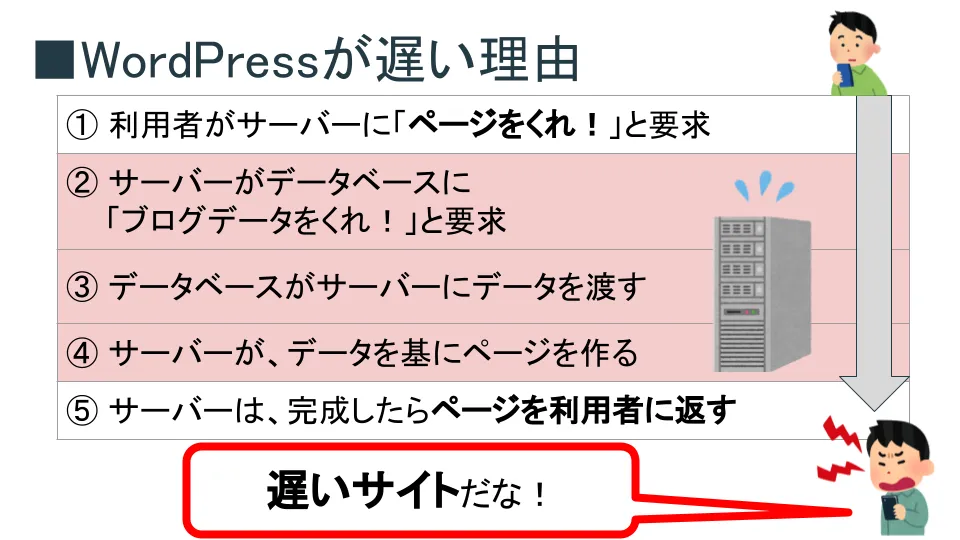 WordPressが遅い理由の説明図